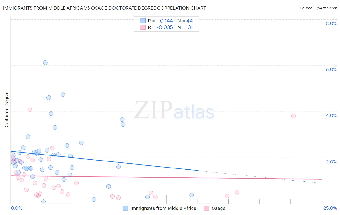 Immigrants from Middle Africa vs Osage Doctorate Degree