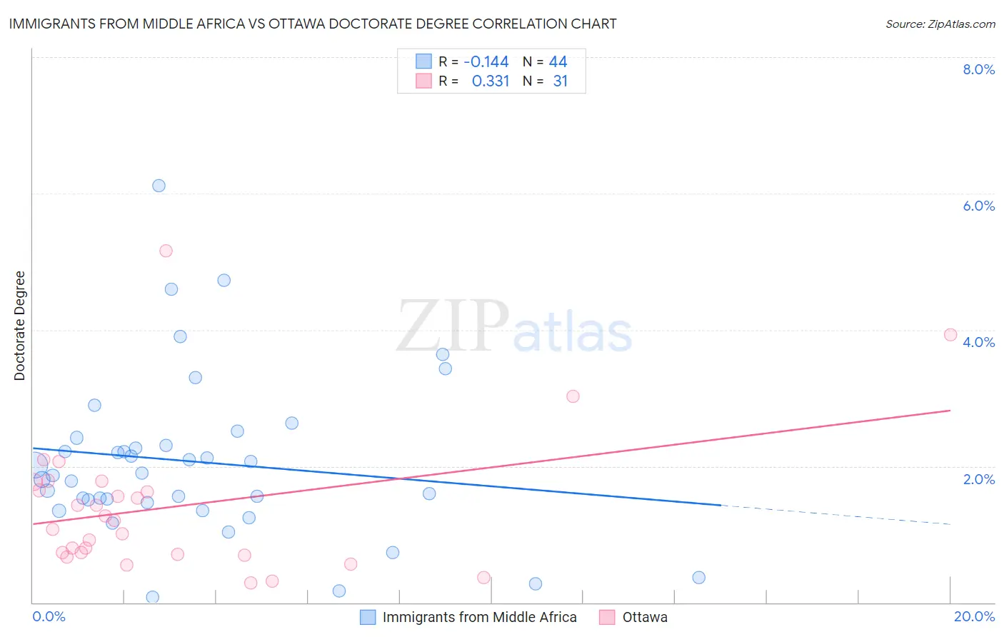 Immigrants from Middle Africa vs Ottawa Doctorate Degree