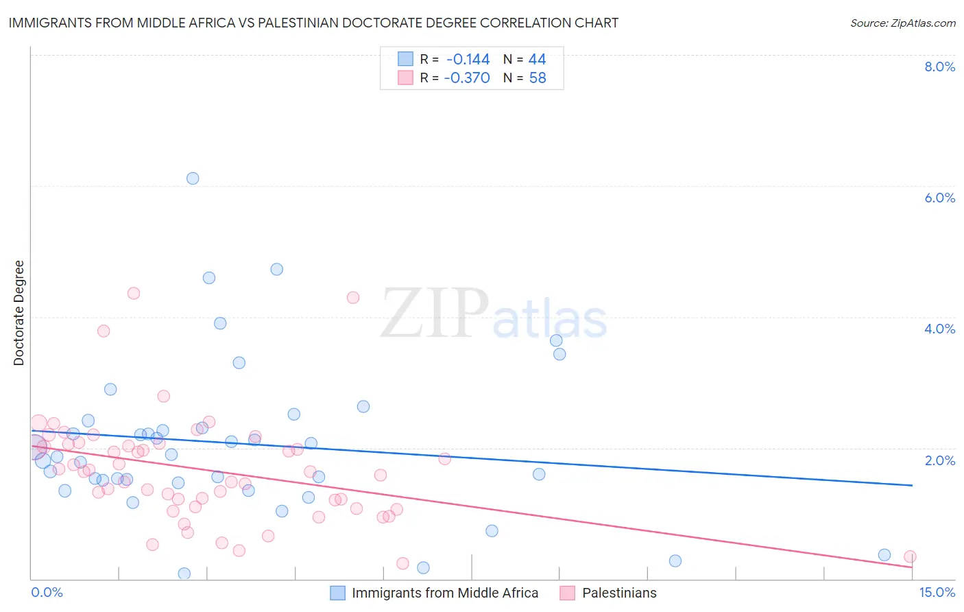 Immigrants from Middle Africa vs Palestinian Doctorate Degree