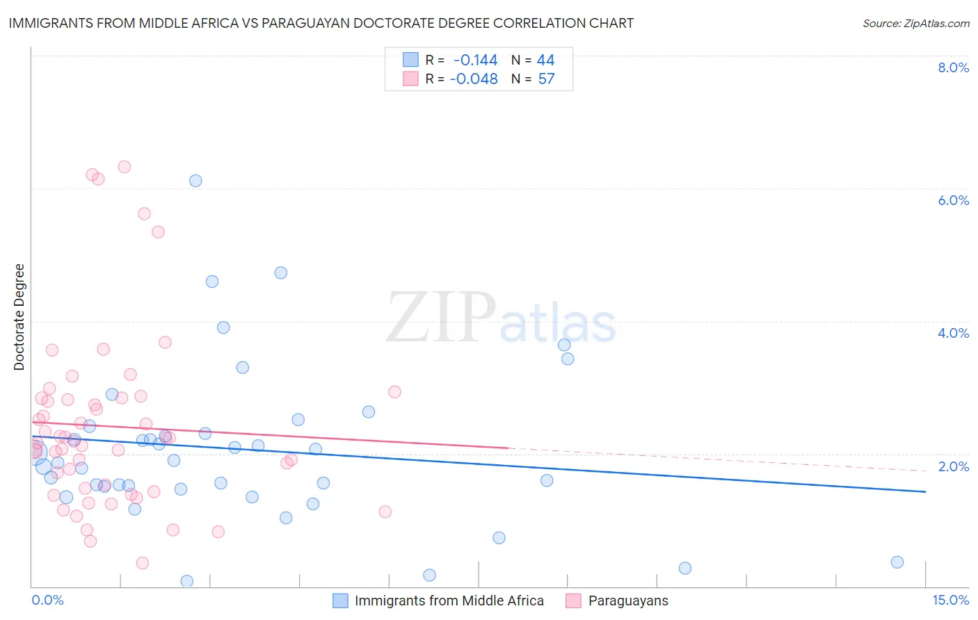 Immigrants from Middle Africa vs Paraguayan Doctorate Degree