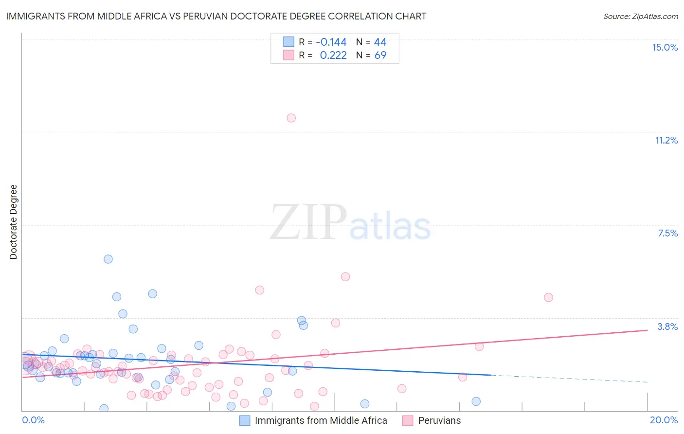 Immigrants from Middle Africa vs Peruvian Doctorate Degree