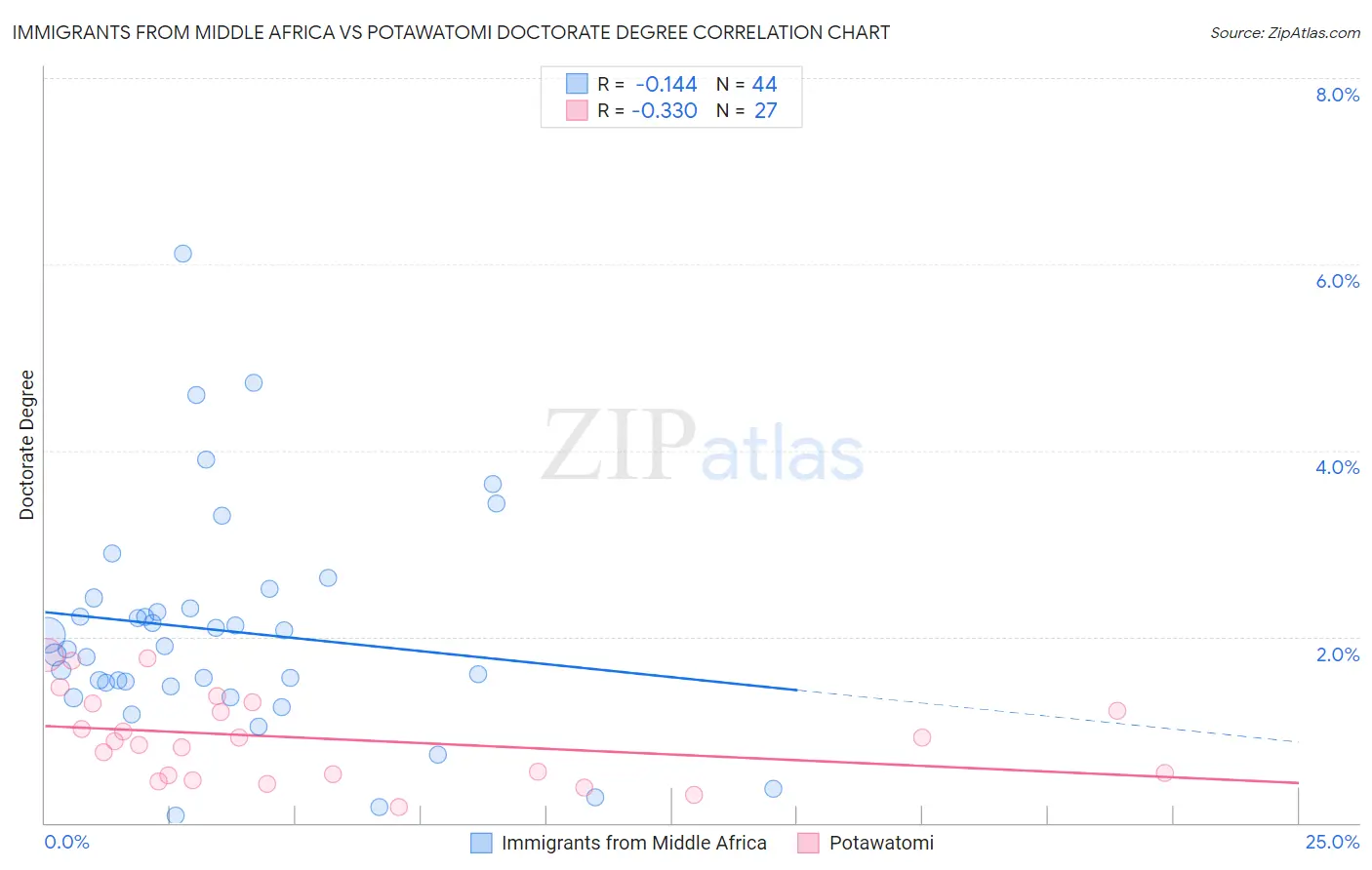 Immigrants from Middle Africa vs Potawatomi Doctorate Degree