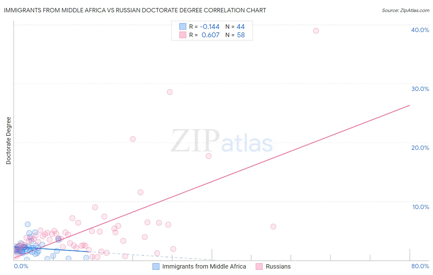 Immigrants from Middle Africa vs Russian Doctorate Degree