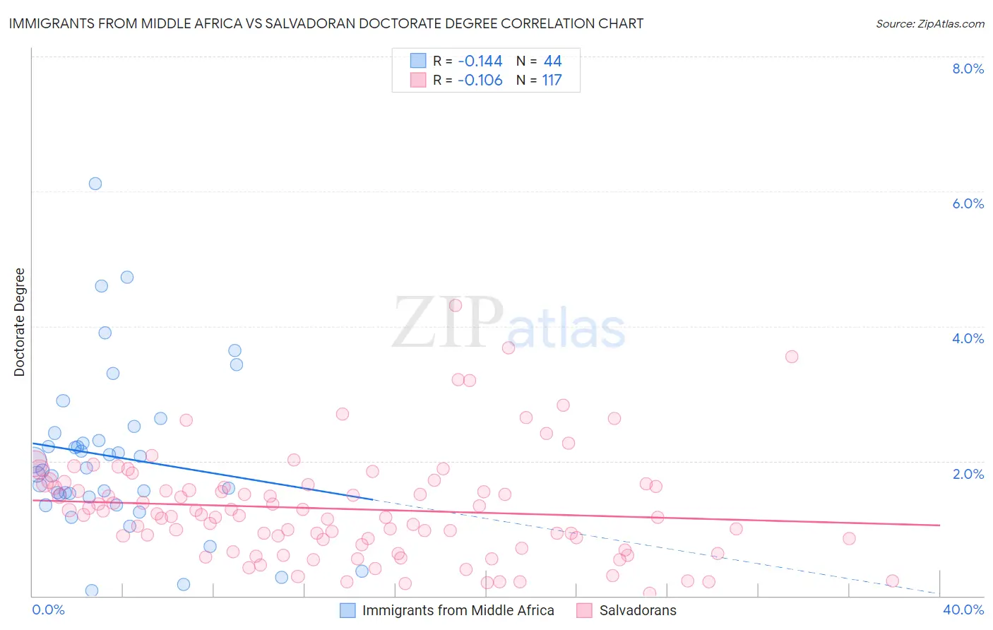 Immigrants from Middle Africa vs Salvadoran Doctorate Degree