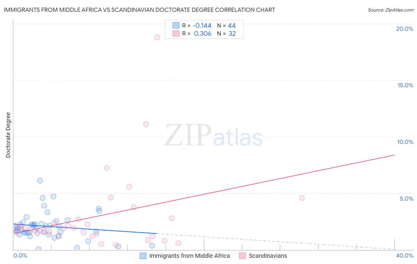 Immigrants from Middle Africa vs Scandinavian Doctorate Degree
