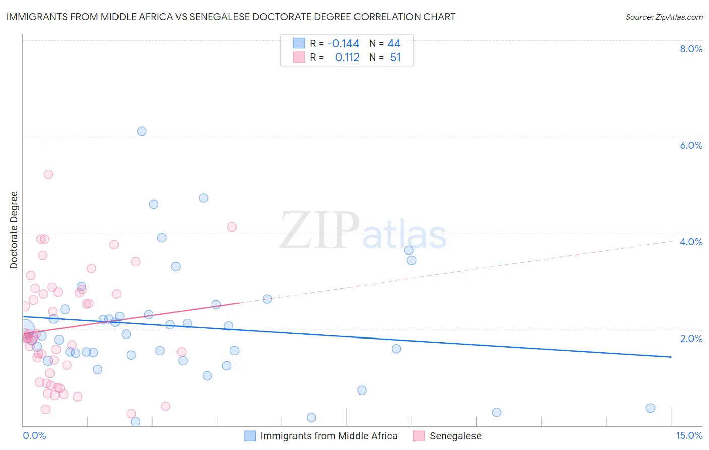 Immigrants from Middle Africa vs Senegalese Doctorate Degree