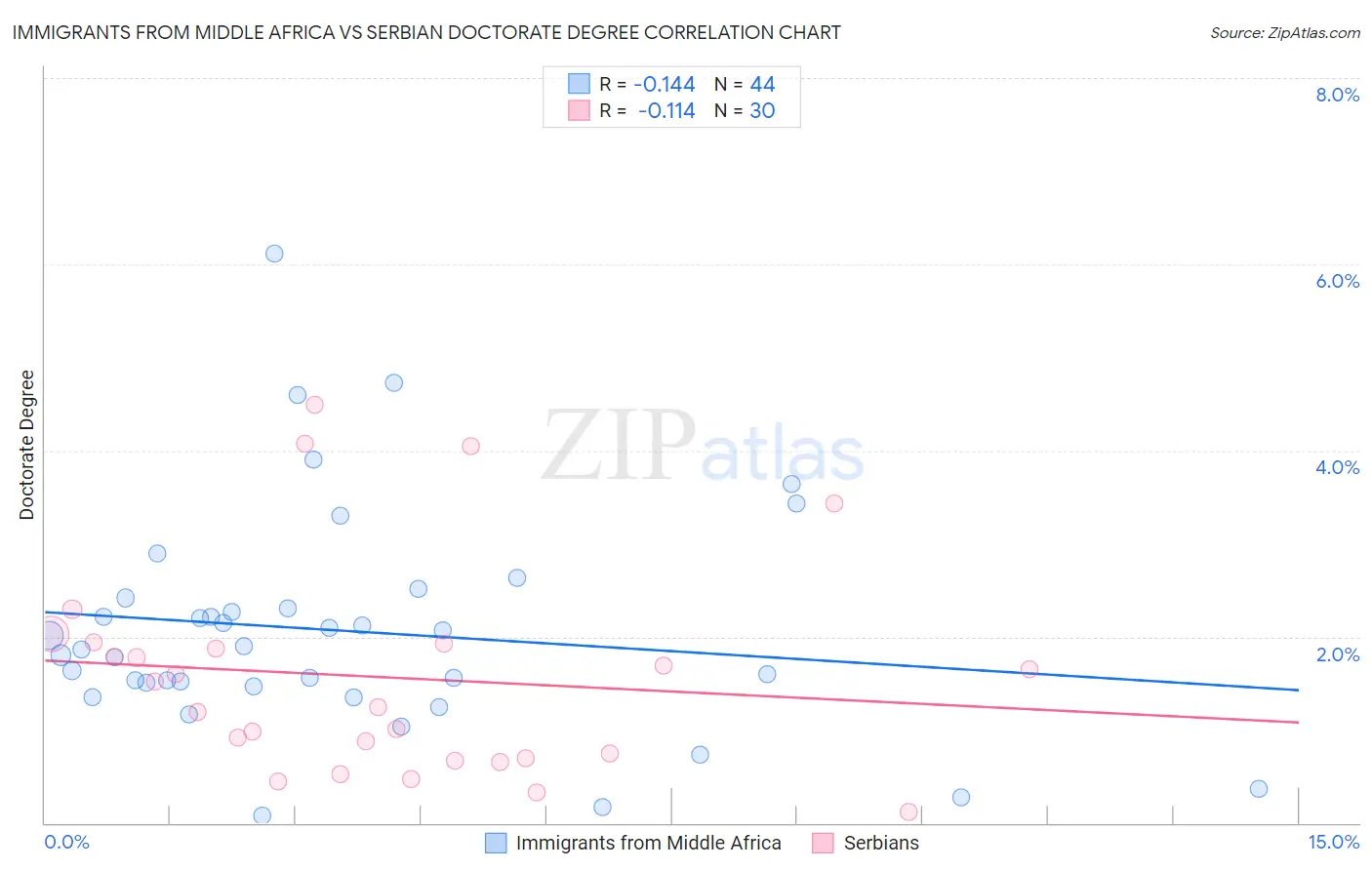 Immigrants from Middle Africa vs Serbian Doctorate Degree