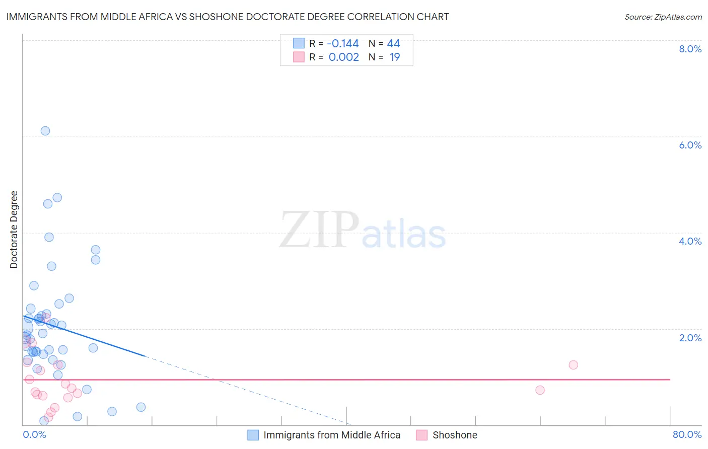 Immigrants from Middle Africa vs Shoshone Doctorate Degree