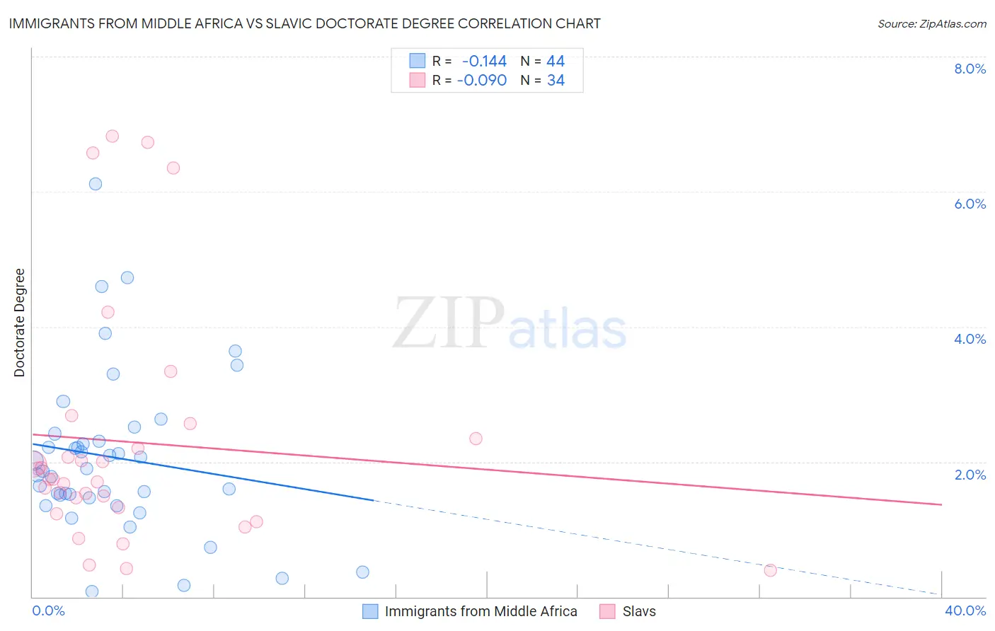 Immigrants from Middle Africa vs Slavic Doctorate Degree