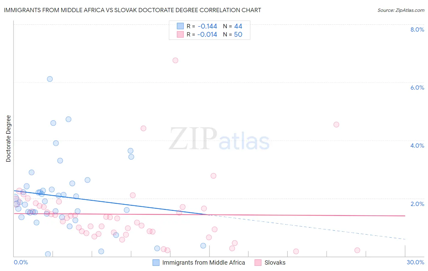 Immigrants from Middle Africa vs Slovak Doctorate Degree