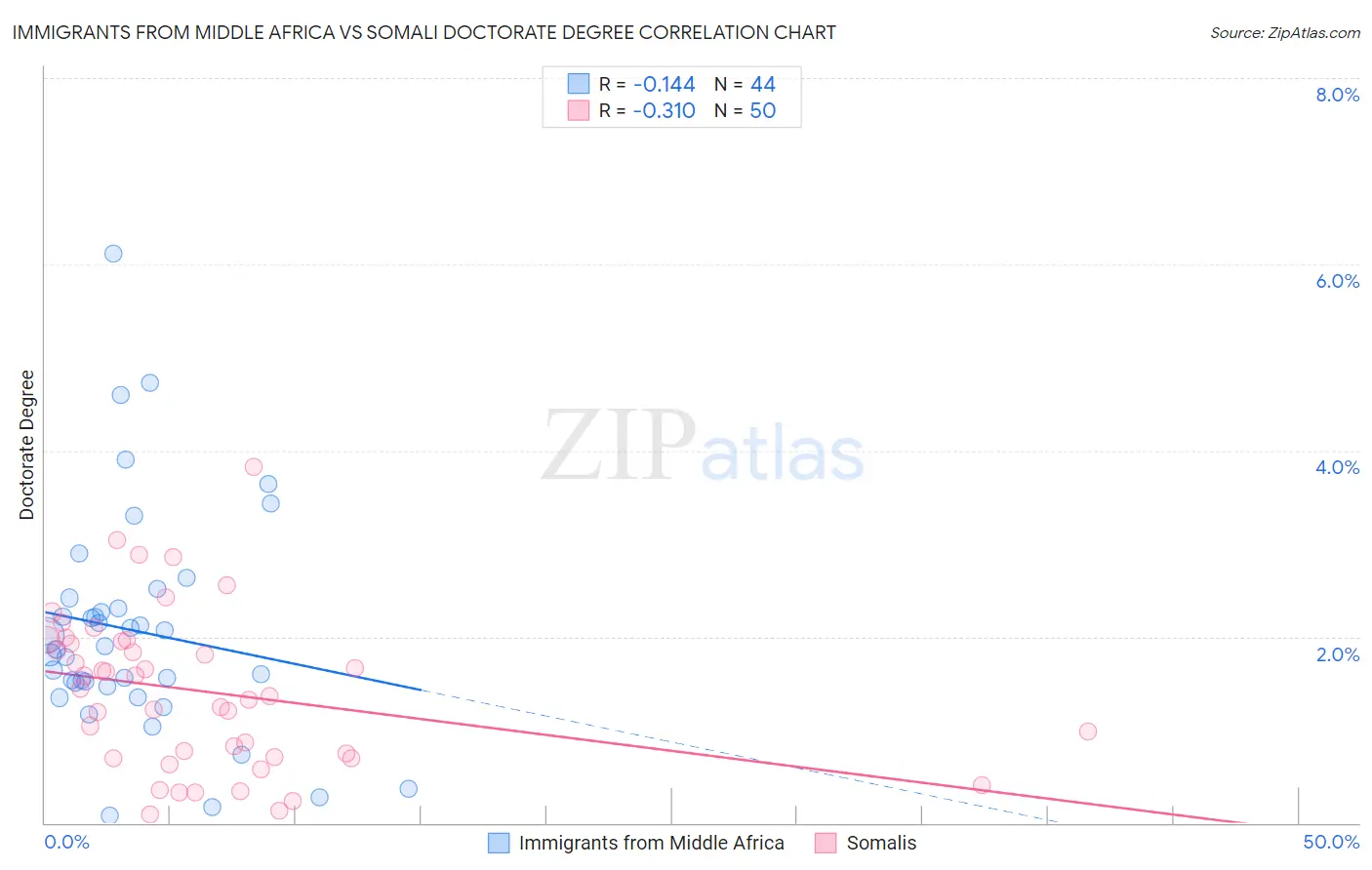 Immigrants from Middle Africa vs Somali Doctorate Degree