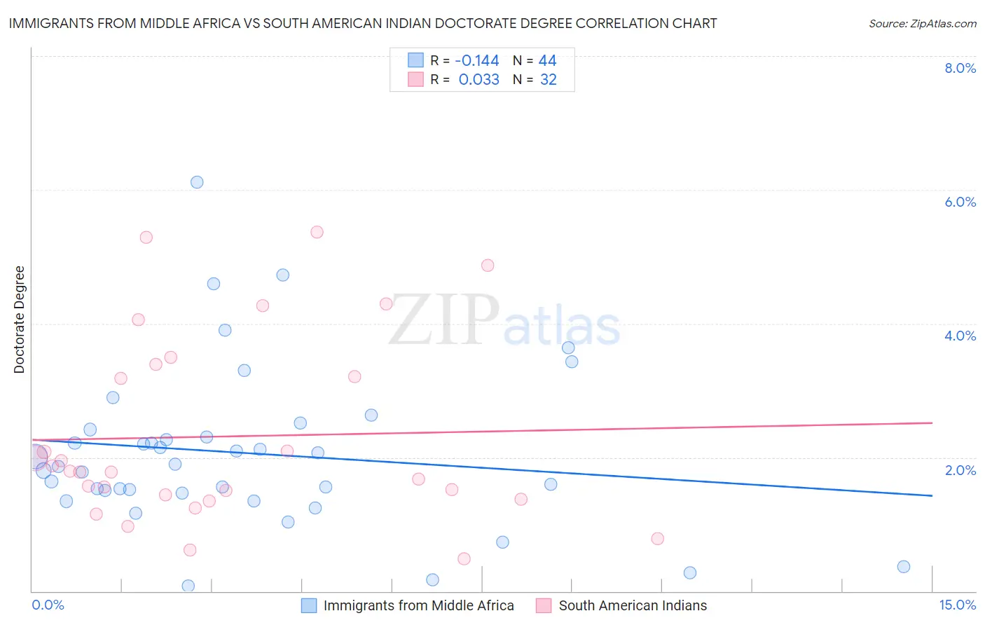 Immigrants from Middle Africa vs South American Indian Doctorate Degree