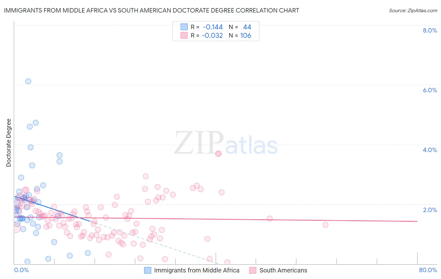 Immigrants from Middle Africa vs South American Doctorate Degree