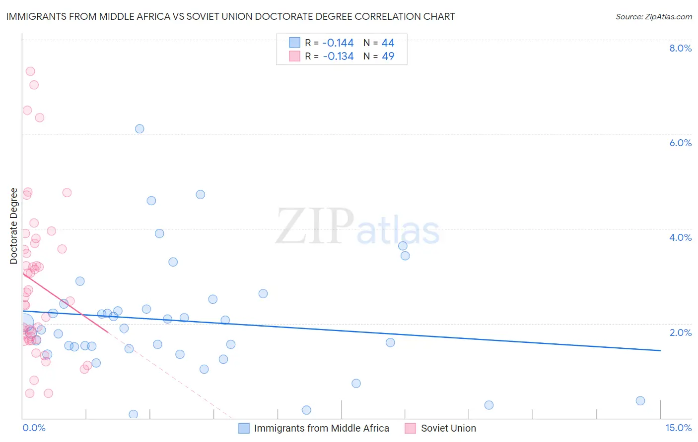 Immigrants from Middle Africa vs Soviet Union Doctorate Degree