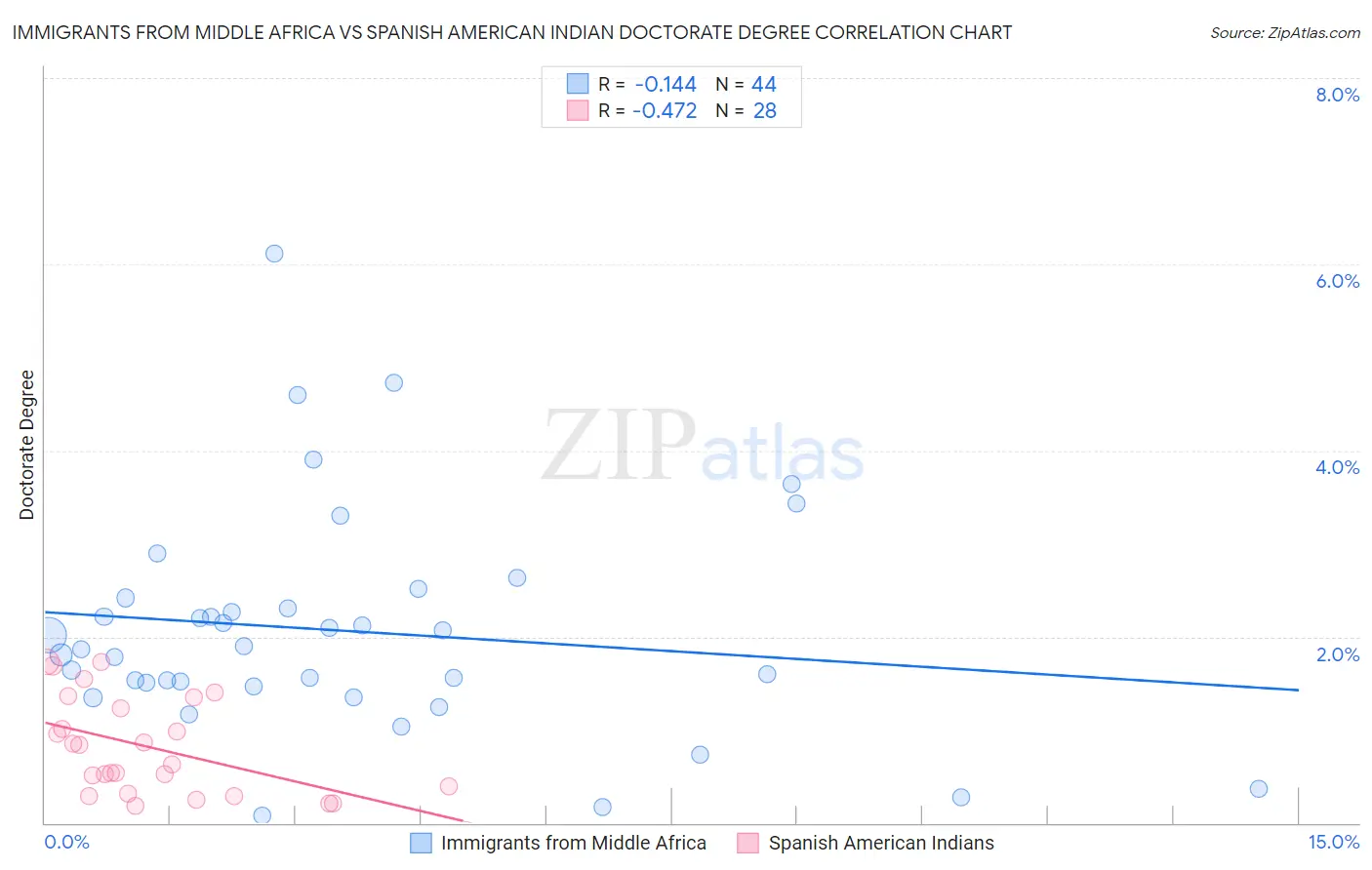 Immigrants from Middle Africa vs Spanish American Indian Doctorate Degree