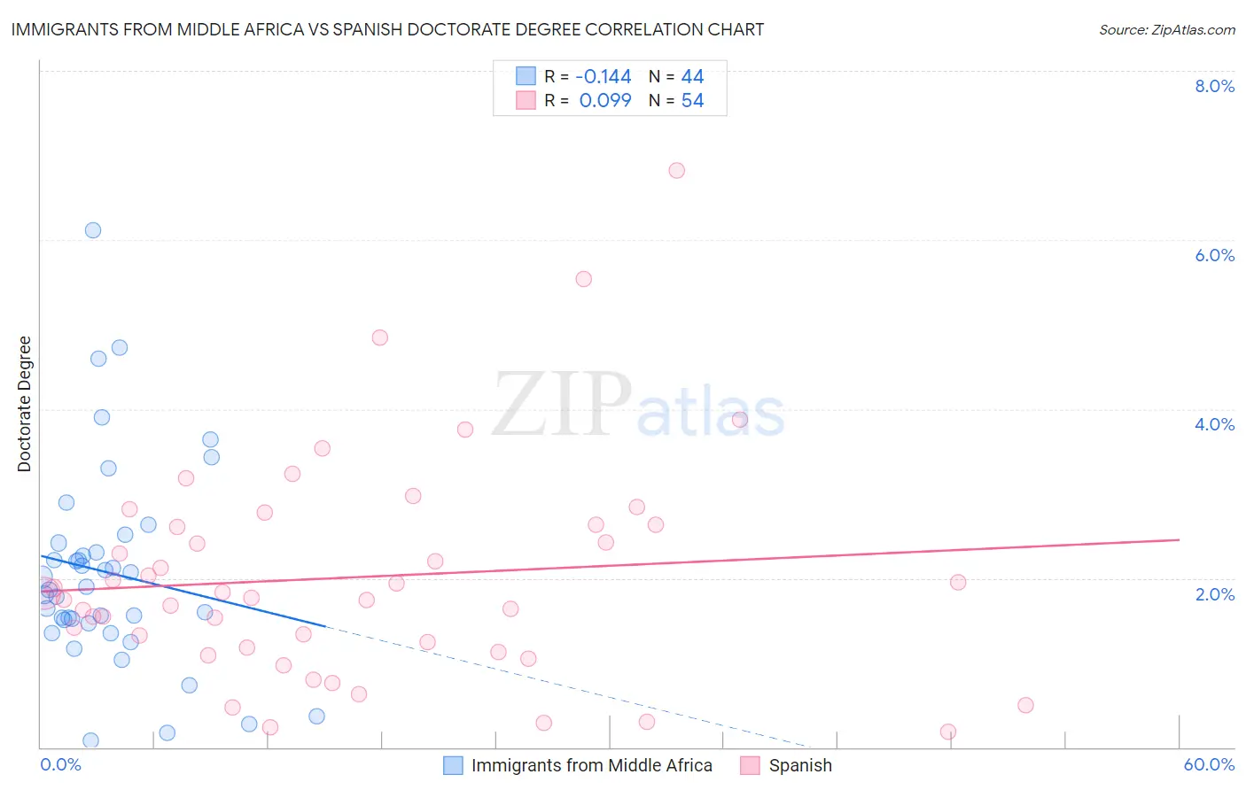 Immigrants from Middle Africa vs Spanish Doctorate Degree