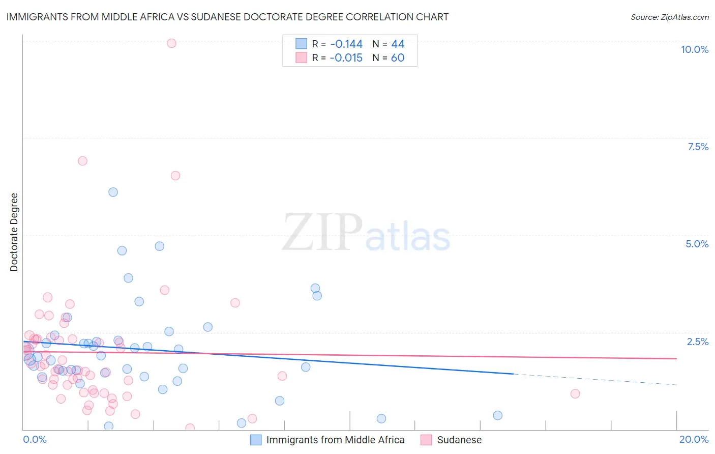 Immigrants from Middle Africa vs Sudanese Doctorate Degree