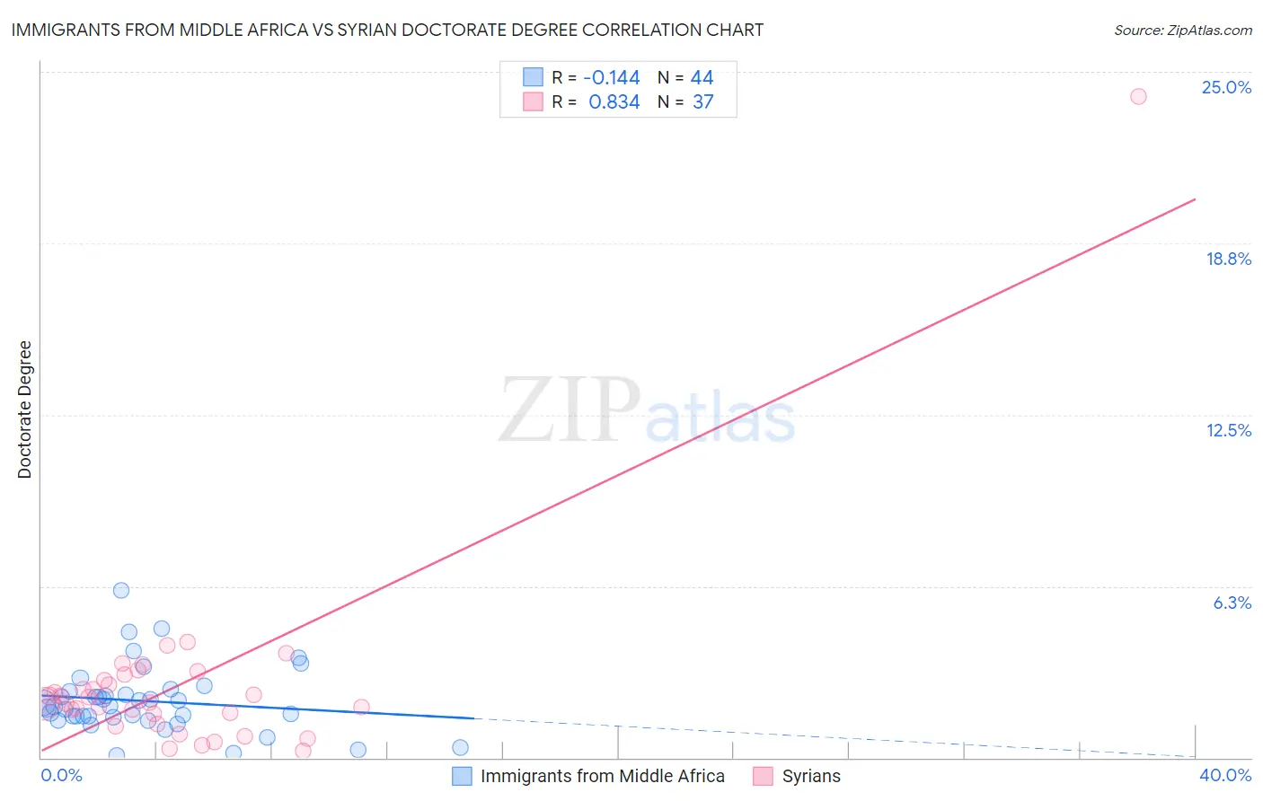 Immigrants from Middle Africa vs Syrian Doctorate Degree