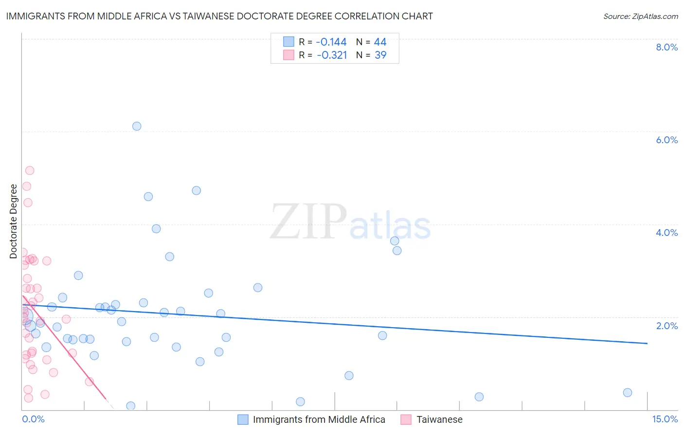Immigrants from Middle Africa vs Taiwanese Doctorate Degree