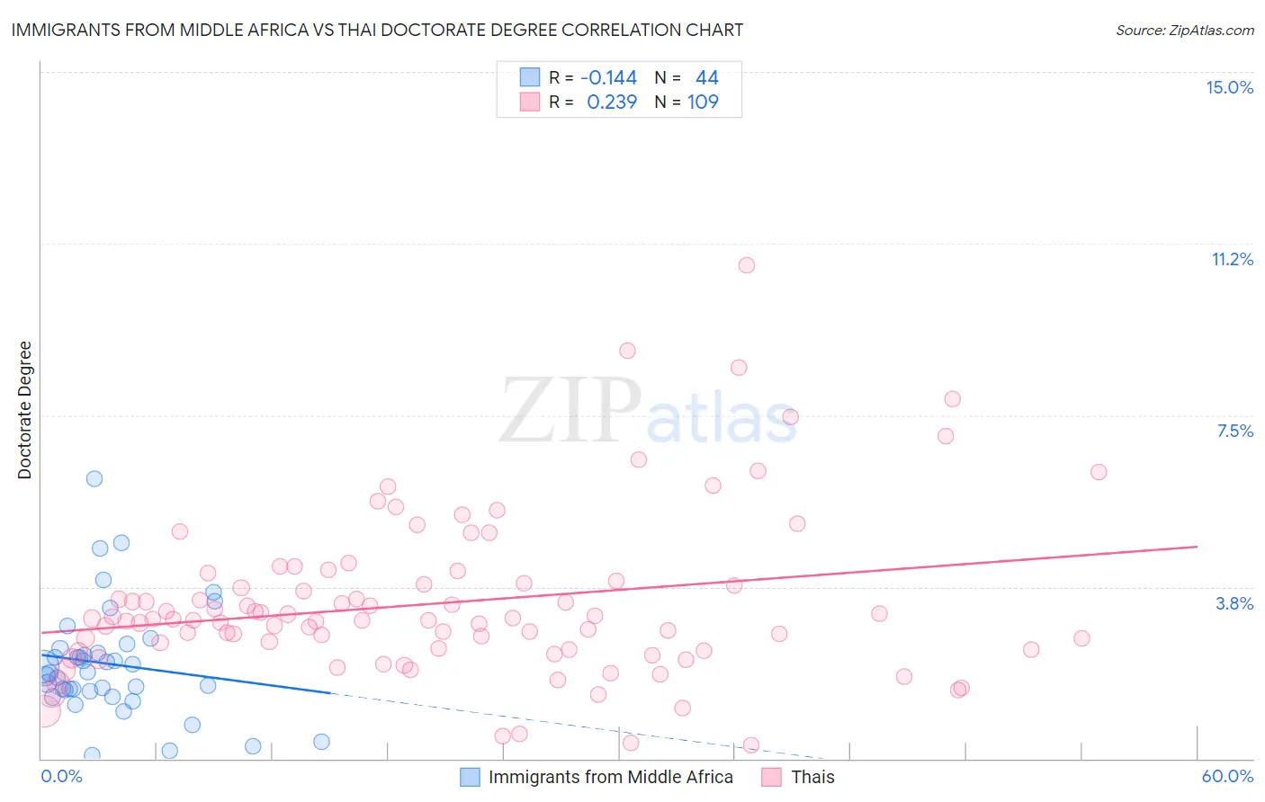 Immigrants from Middle Africa vs Thai Doctorate Degree