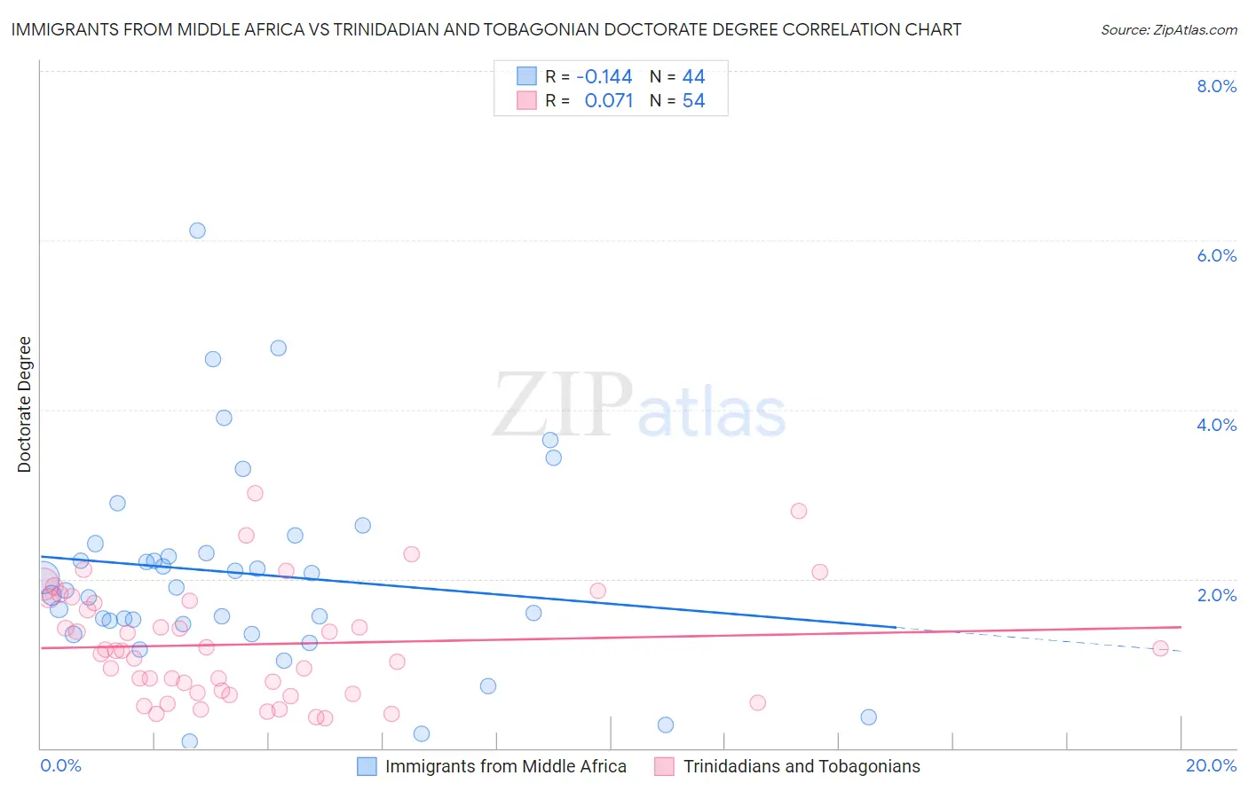 Immigrants from Middle Africa vs Trinidadian and Tobagonian Doctorate Degree
