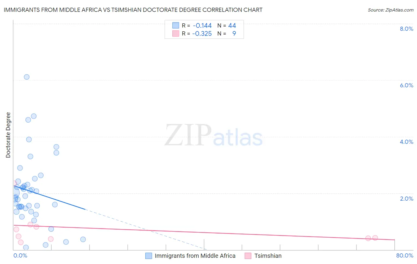 Immigrants from Middle Africa vs Tsimshian Doctorate Degree