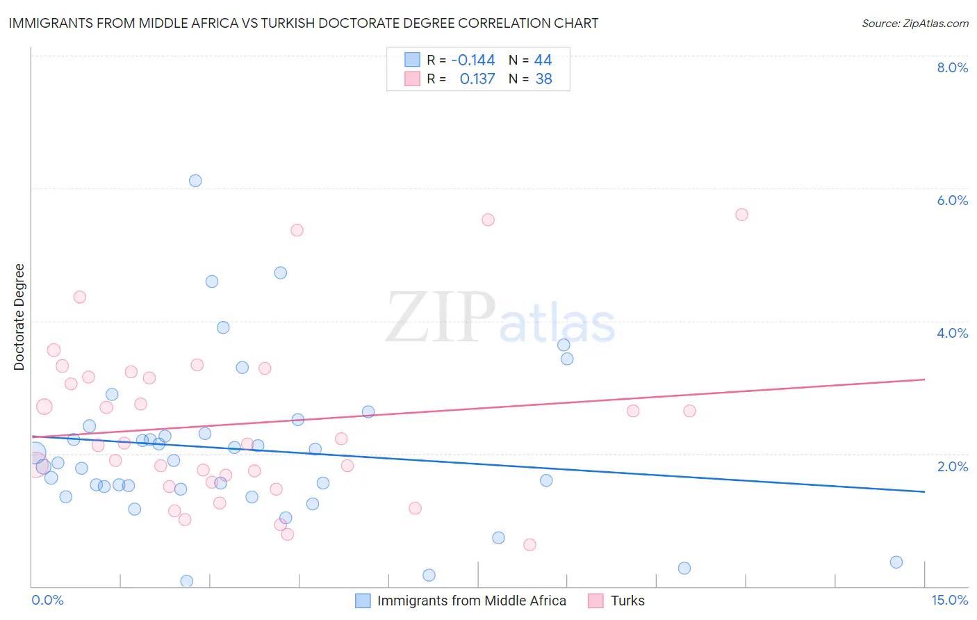 Immigrants from Middle Africa vs Turkish Doctorate Degree