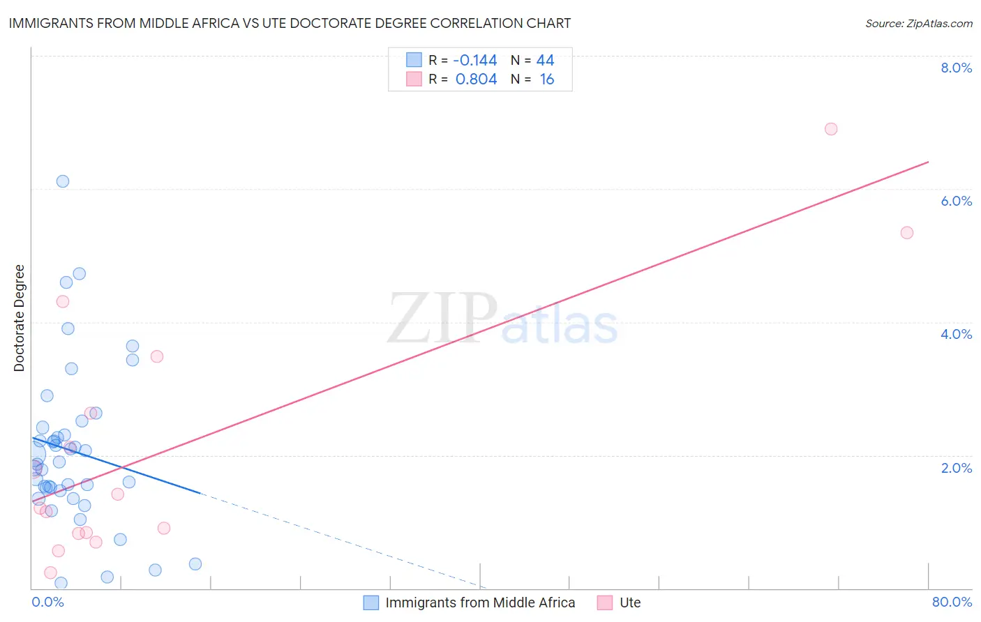 Immigrants from Middle Africa vs Ute Doctorate Degree