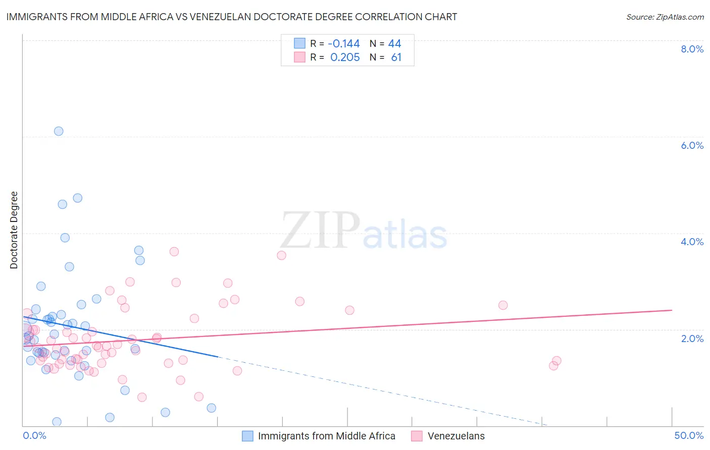 Immigrants from Middle Africa vs Venezuelan Doctorate Degree
