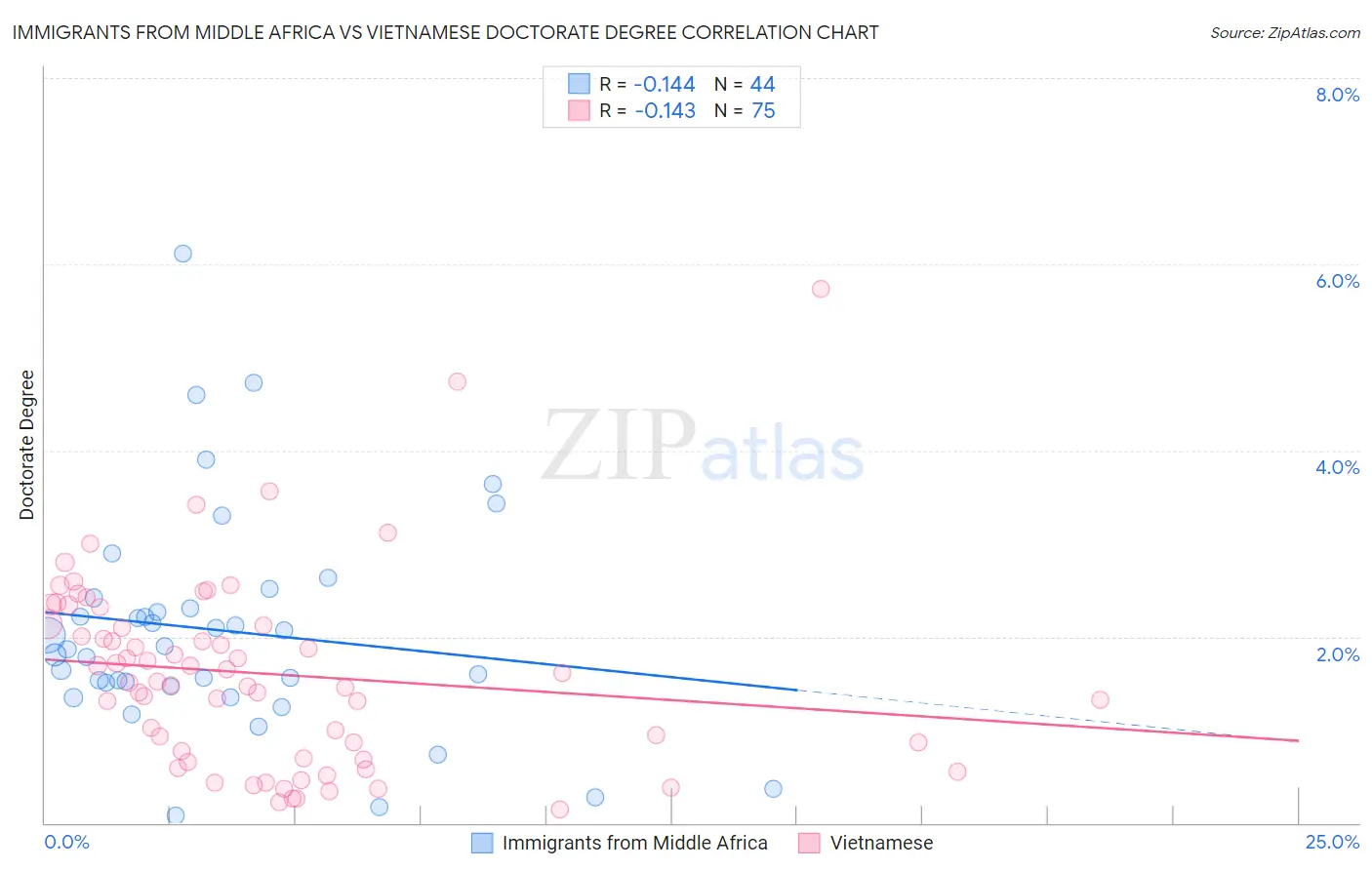 Immigrants from Middle Africa vs Vietnamese Doctorate Degree