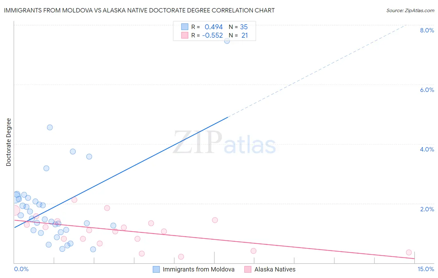 Immigrants from Moldova vs Alaska Native Doctorate Degree