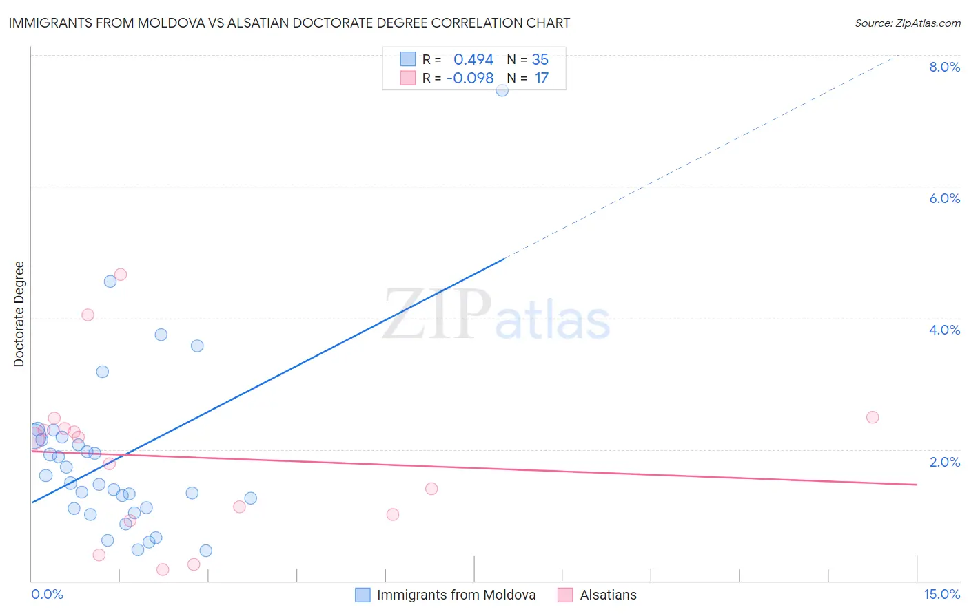 Immigrants from Moldova vs Alsatian Doctorate Degree