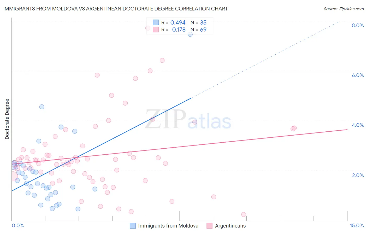 Immigrants from Moldova vs Argentinean Doctorate Degree