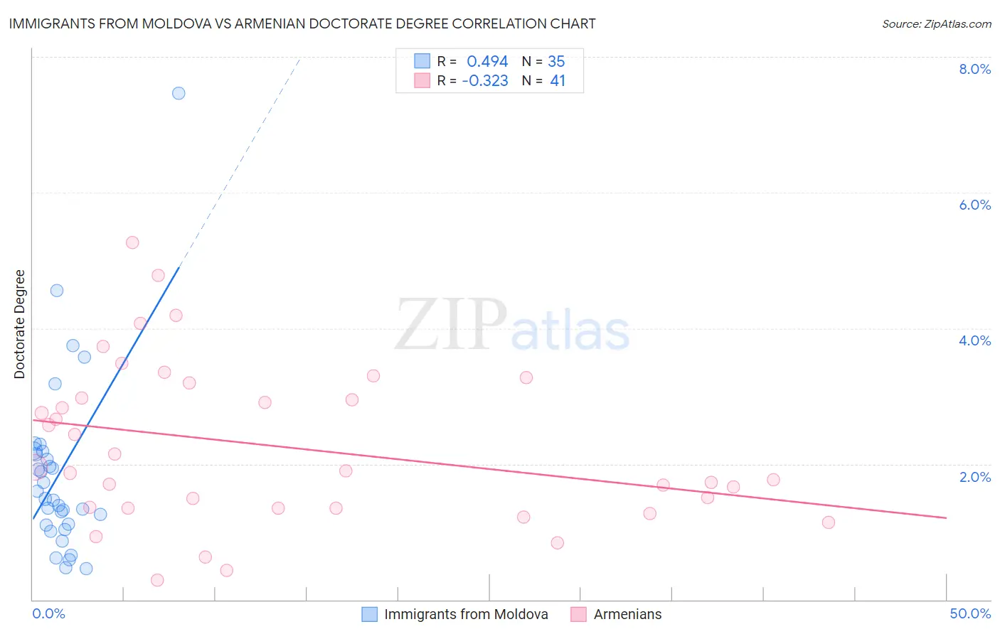 Immigrants from Moldova vs Armenian Doctorate Degree