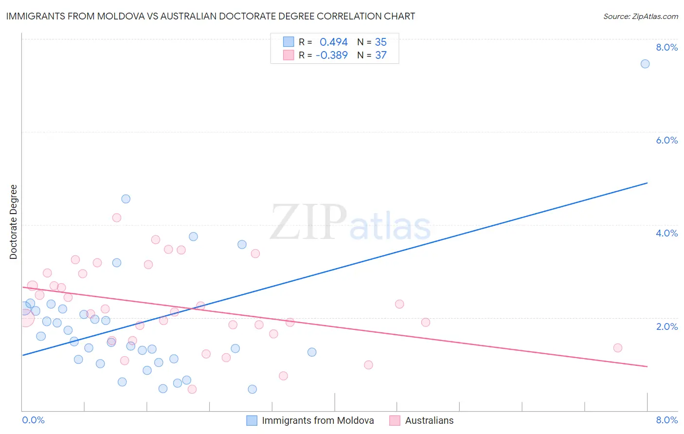 Immigrants from Moldova vs Australian Doctorate Degree