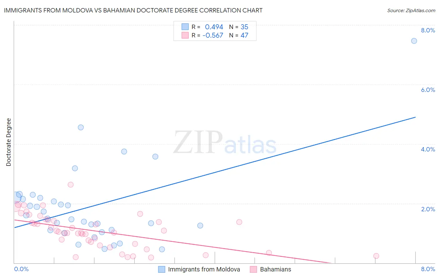 Immigrants from Moldova vs Bahamian Doctorate Degree