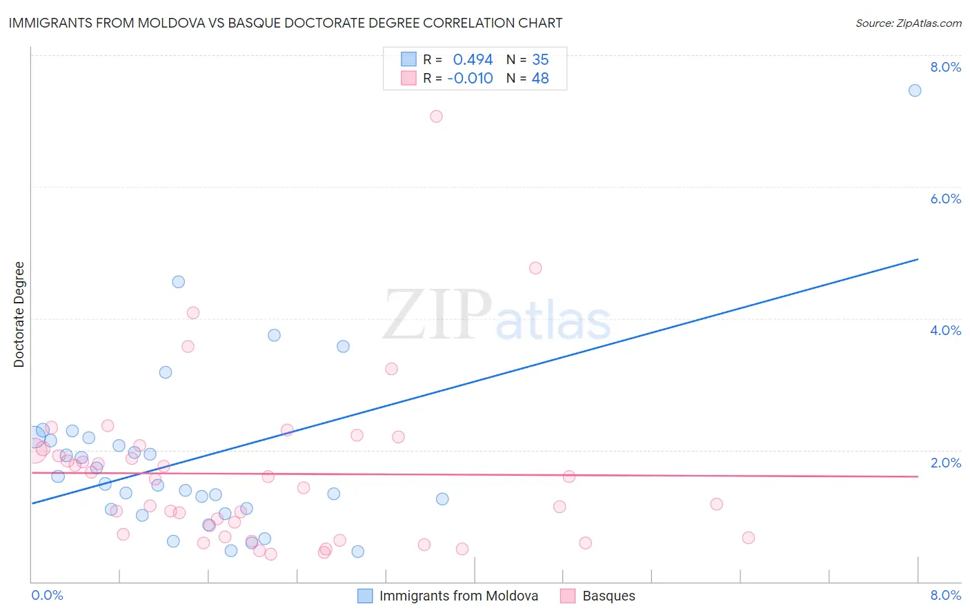 Immigrants from Moldova vs Basque Doctorate Degree