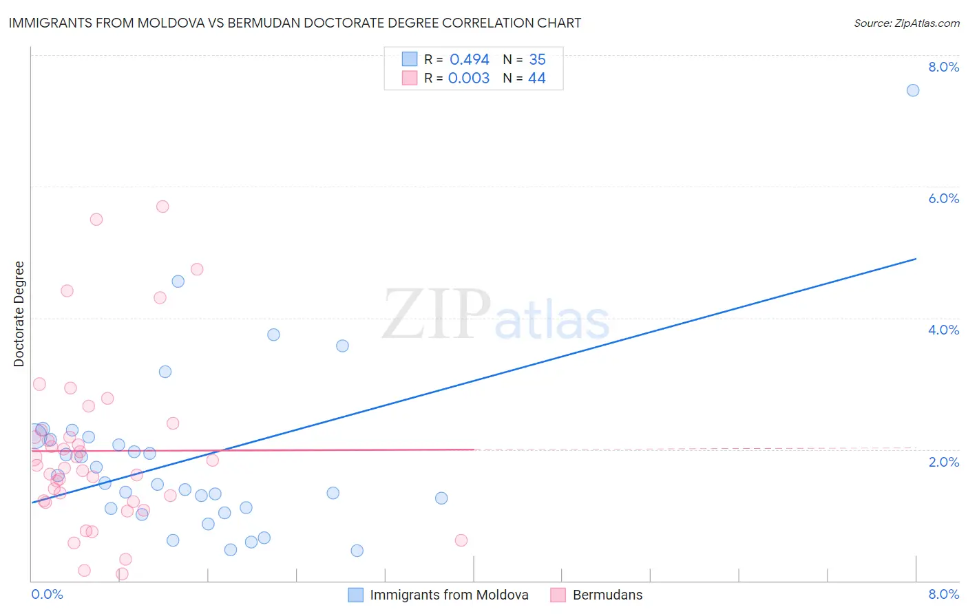 Immigrants from Moldova vs Bermudan Doctorate Degree