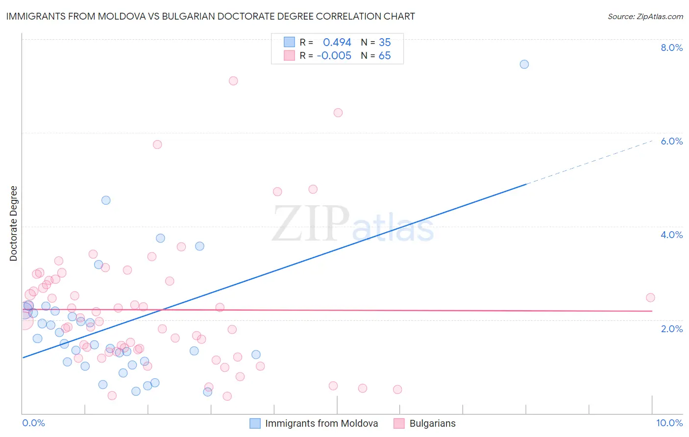 Immigrants from Moldova vs Bulgarian Doctorate Degree