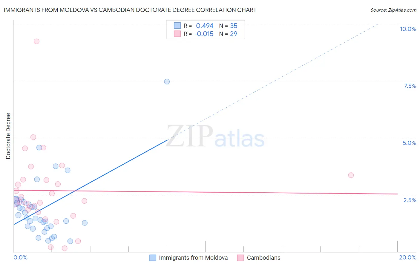 Immigrants from Moldova vs Cambodian Doctorate Degree
