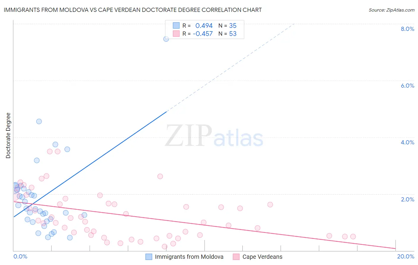 Immigrants from Moldova vs Cape Verdean Doctorate Degree