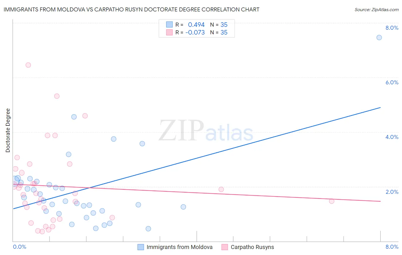 Immigrants from Moldova vs Carpatho Rusyn Doctorate Degree