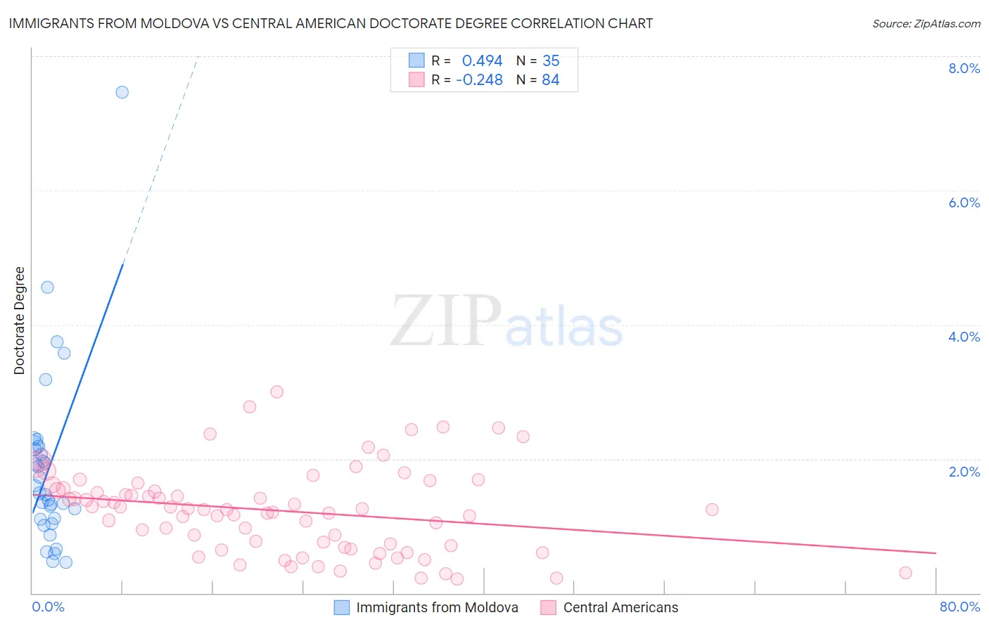 Immigrants from Moldova vs Central American Doctorate Degree