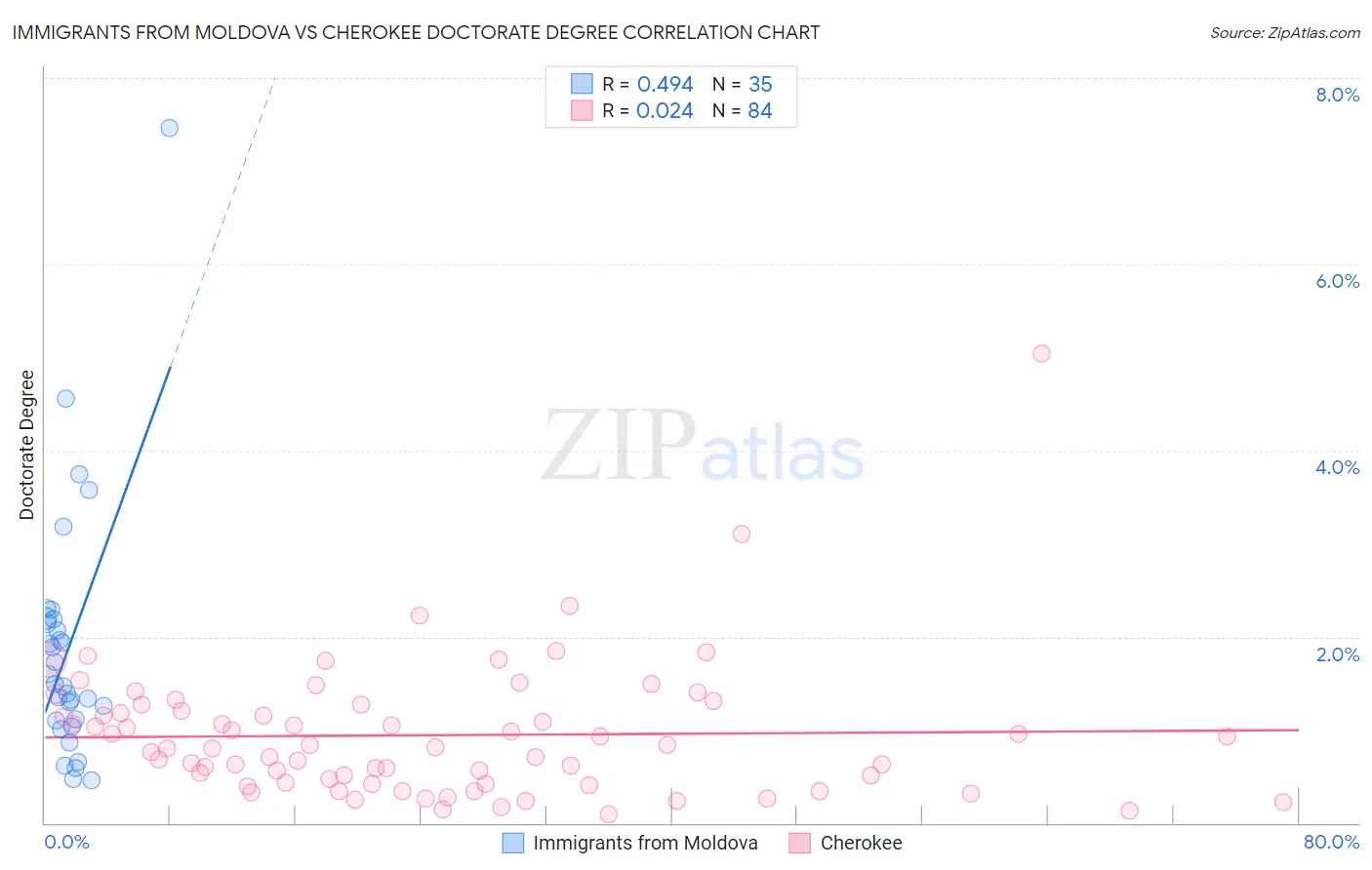Immigrants from Moldova vs Cherokee Doctorate Degree