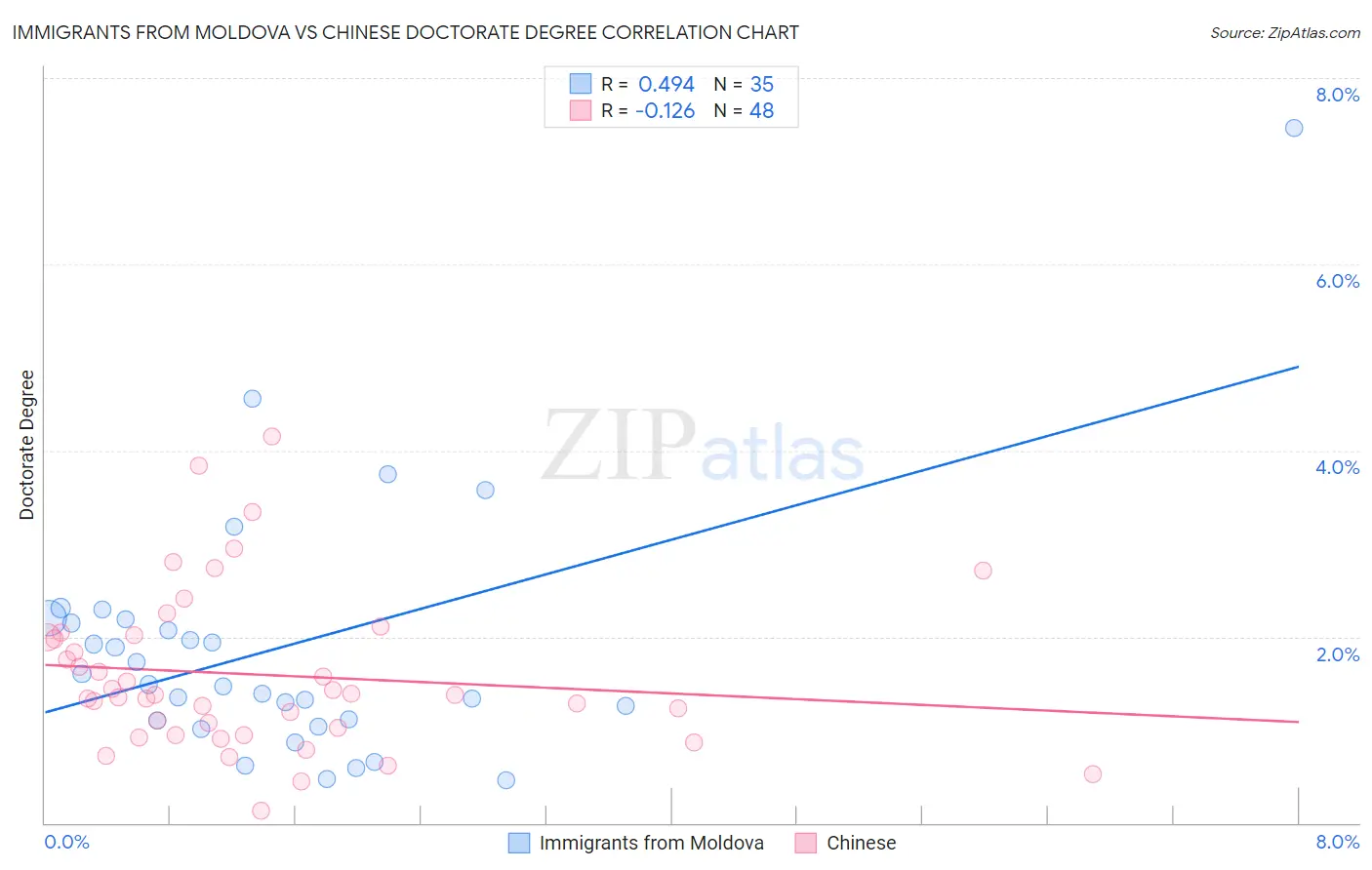 Immigrants from Moldova vs Chinese Doctorate Degree