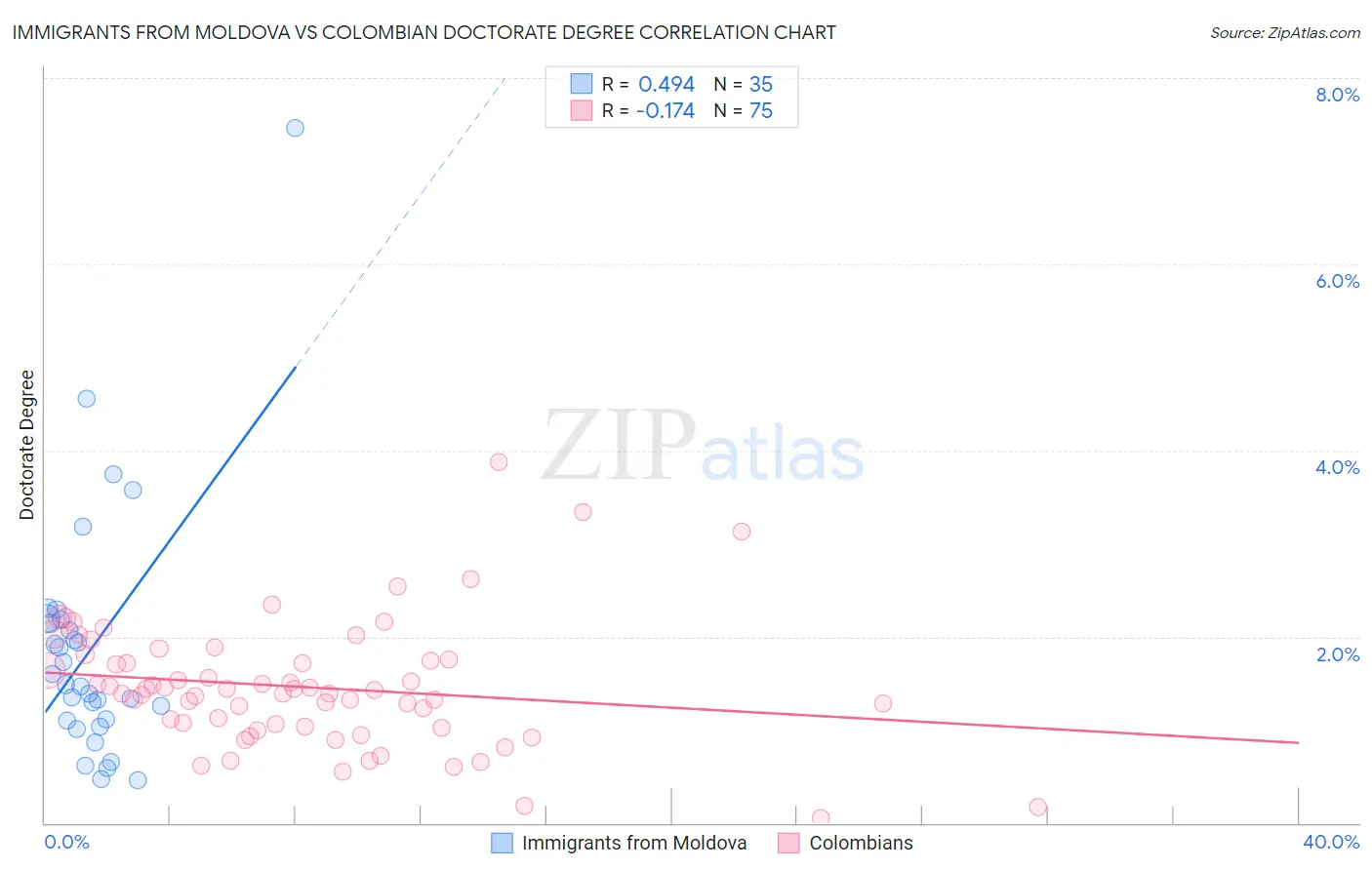 Immigrants from Moldova vs Colombian Doctorate Degree
