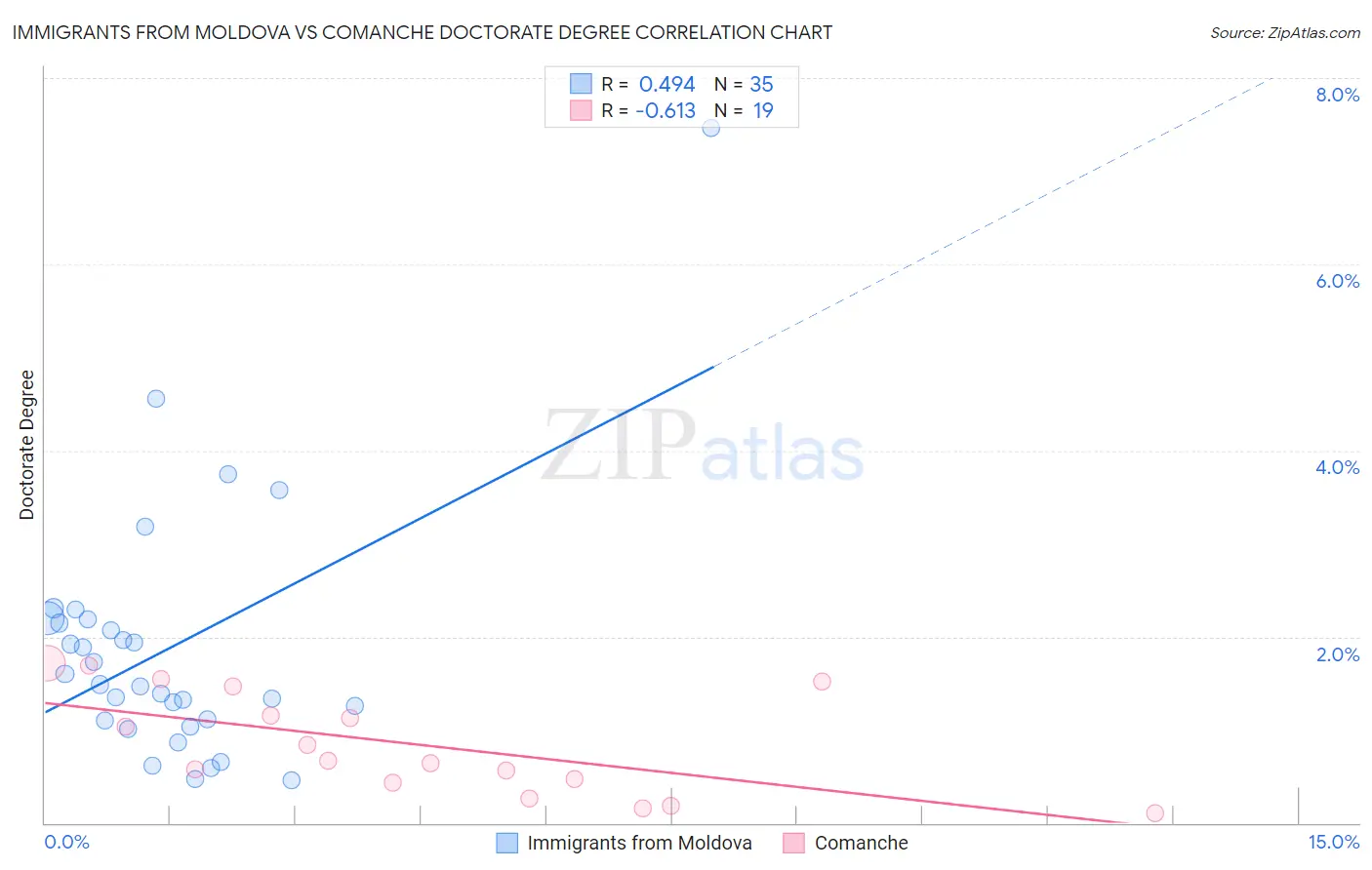 Immigrants from Moldova vs Comanche Doctorate Degree