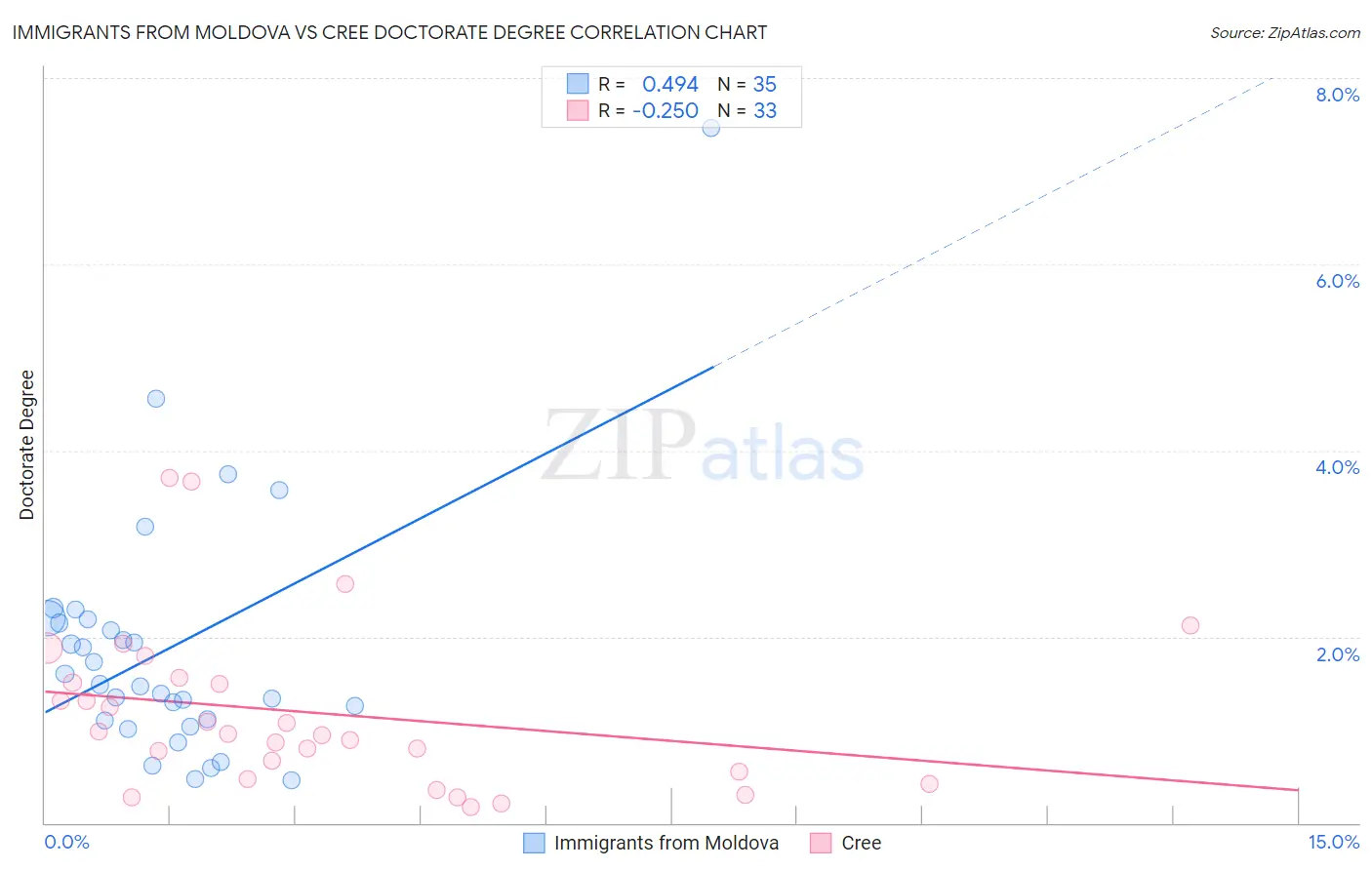 Immigrants from Moldova vs Cree Doctorate Degree