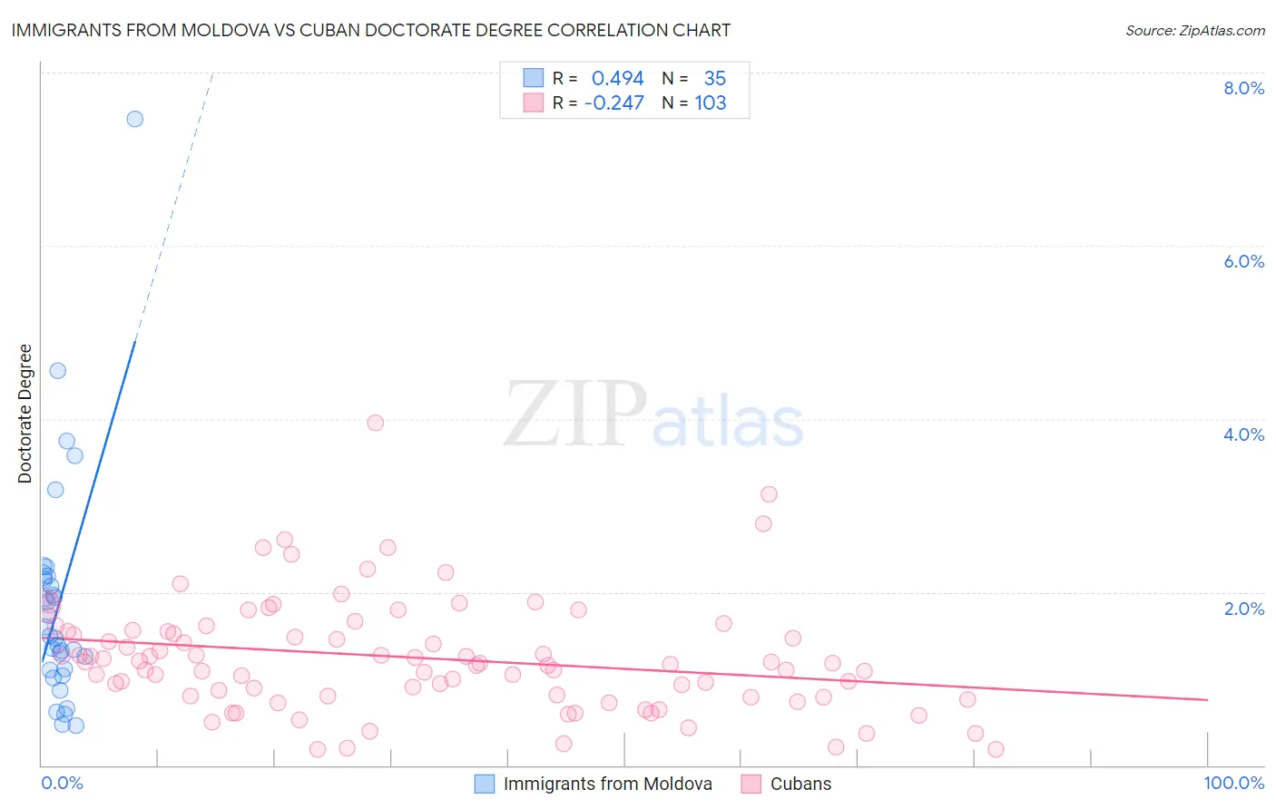 Immigrants from Moldova vs Cuban Doctorate Degree