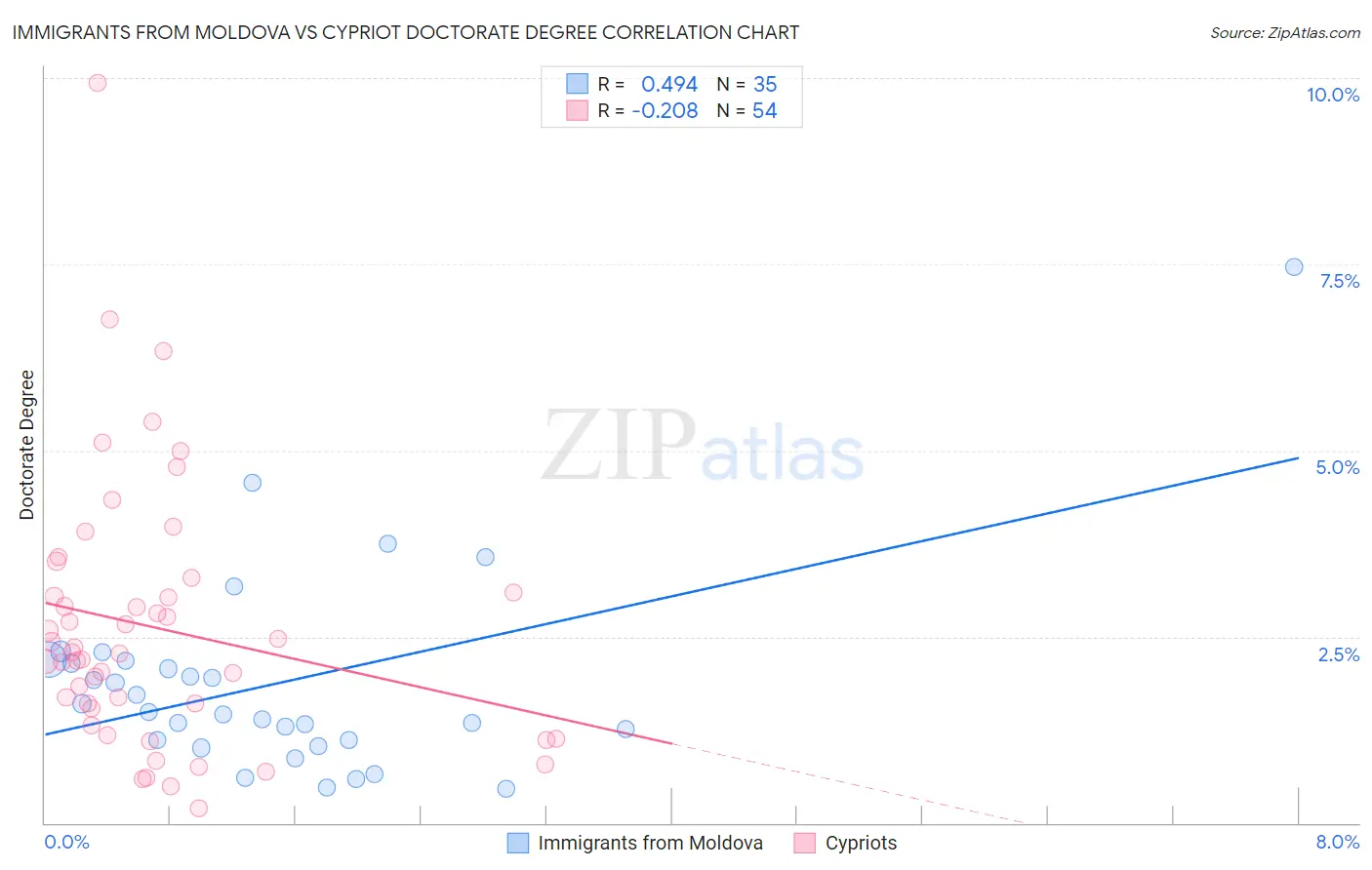 Immigrants from Moldova vs Cypriot Doctorate Degree